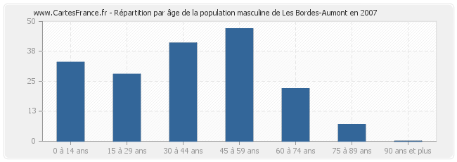 Répartition par âge de la population masculine de Les Bordes-Aumont en 2007